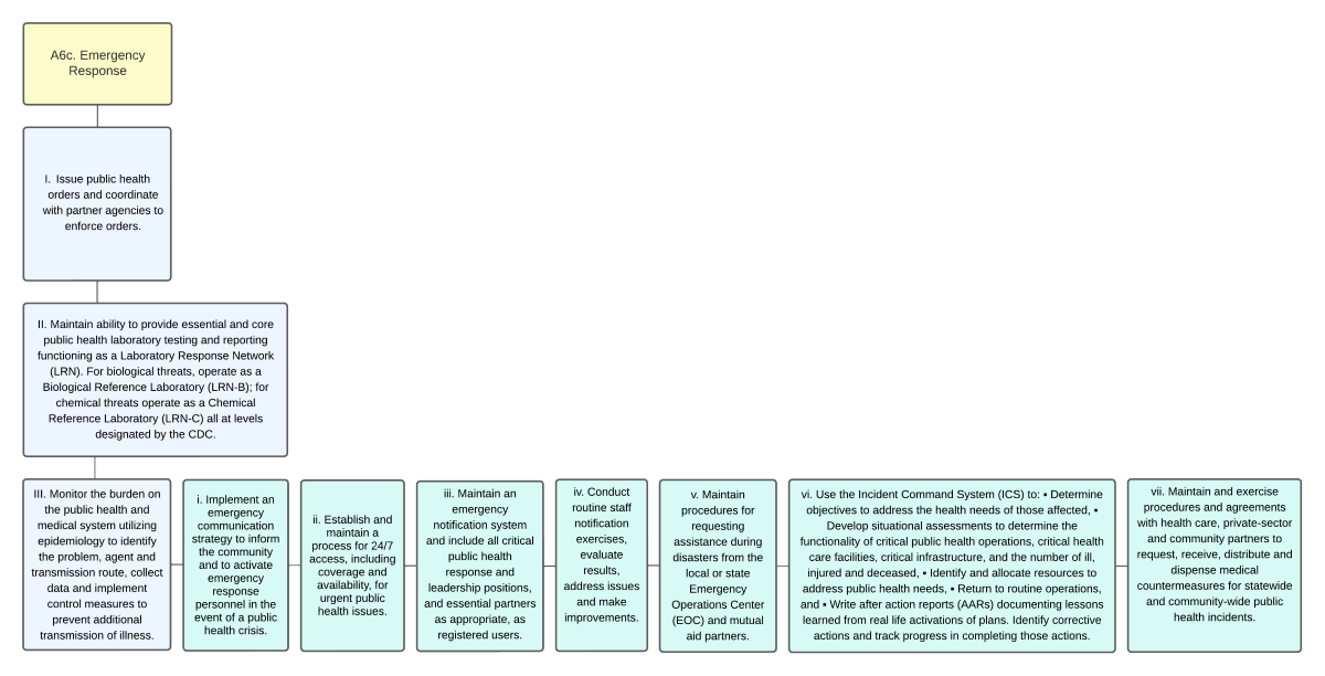 Organizational Chart of Emergency Response