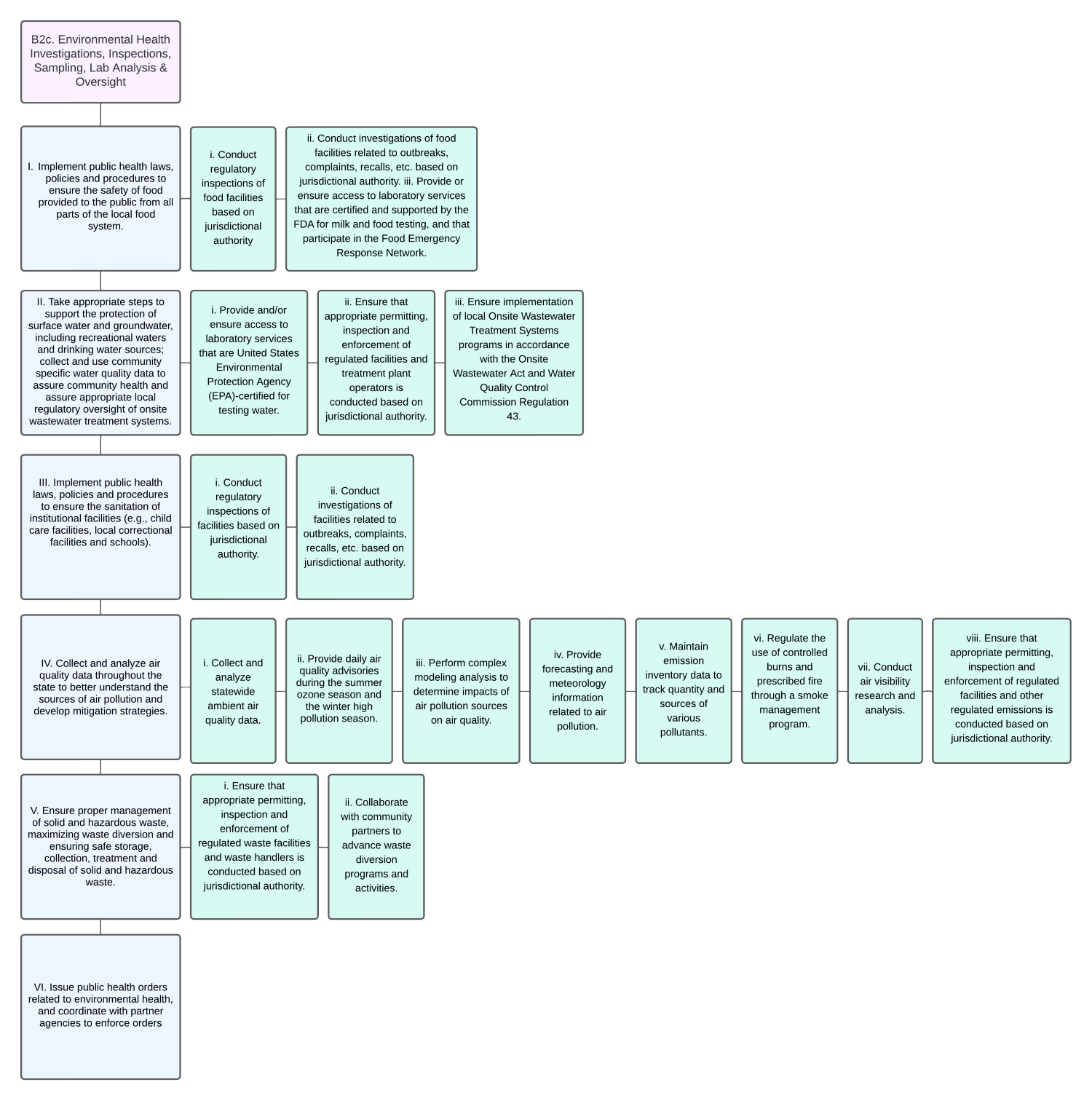 Organizational Chart of Environmental Health Investigations, Inspections, Sampling, Lab Analysis & Oversight