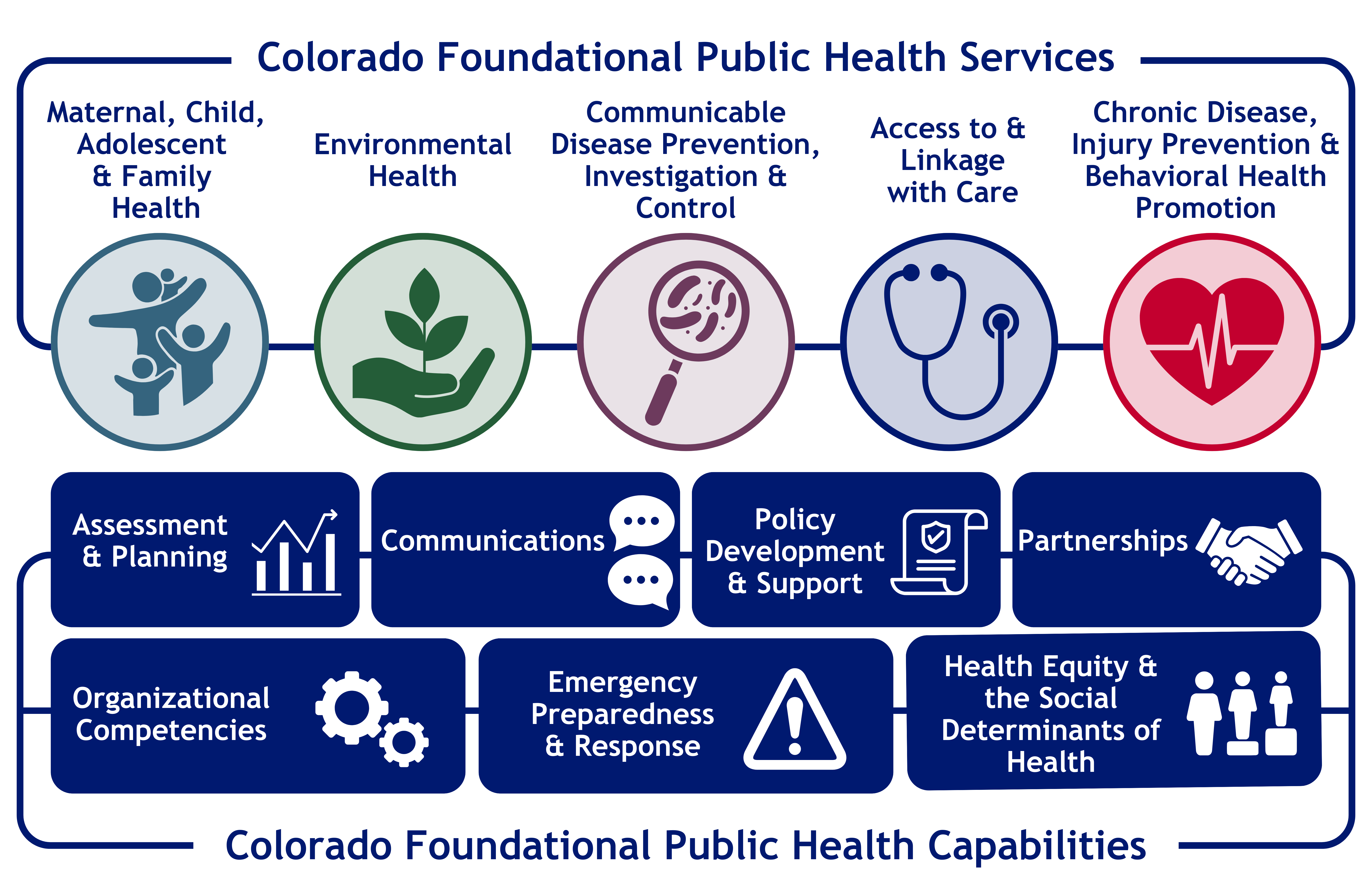 Rectangular graphic showing the five foundational public health services across the top of the rectangle with coresponding icons and the seven foundational public health capabilities in the bottom half of the rectangle with corresponding icons 