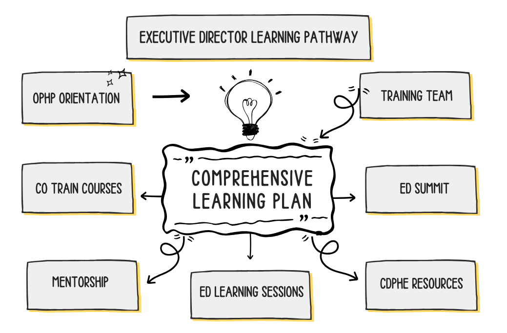 This graphic shows all of the elements of the Executive Director Learning Pathways. The path begins with an introductory conversation with the OPHP Director and Training Team, to provide the background and overview of the process, discuss the systems and tools to be used, and answer any questions. 