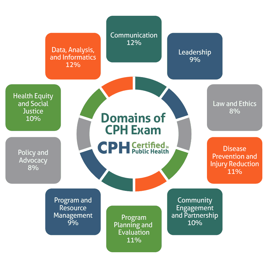 Diagram illustrating the CPH exam domains, including: Communication (12% of the exam) Leadership (9% of the exam) Law & Ethics (8% of the exam) Disease prevention & Injury Reduction (11% of the exam) Community Engagement & Partnership (10% of the exam) Program Planning & Evaluation (11% of the exam) Program & Resource Management (9% of the exam) Policy & Advocacy (8% of the exam) Health Equity & Social Justice (10% of the exam) and Data, Analysis & Informatics (12% of the exam)