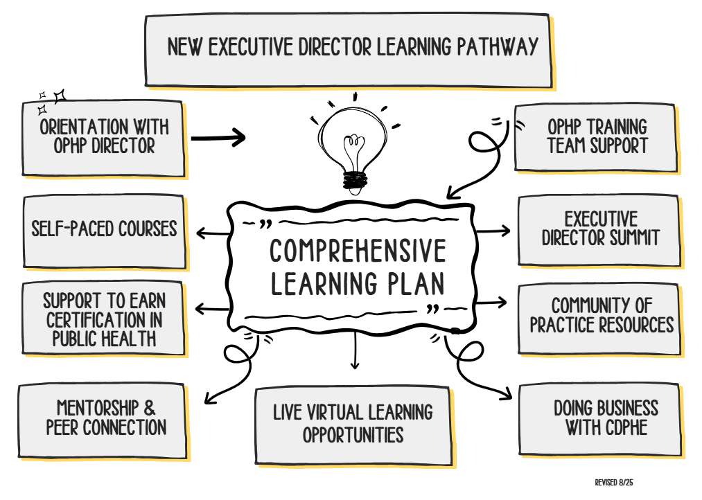 This graphic shows all of the elements of the Executive Director Learning Pathways. The path begins with an introductory conversation with the OPHP Director and Training Team to provide the background and overview of the process. The systems and tools to be used include the OPHP training team, ED Summit, Self-Paced Courses, Support to earn Certification in Public Health, Mentorship & Peer Connection, Live Virtual Learning Opportunities, Community of Practice Resources, and Doing Business with CDPHE.
