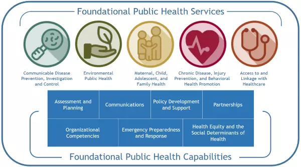 Image listing the core public health services and capabilities