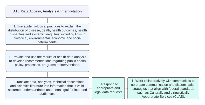 Organizational Chart of Data Access, Analysis & Interpretation