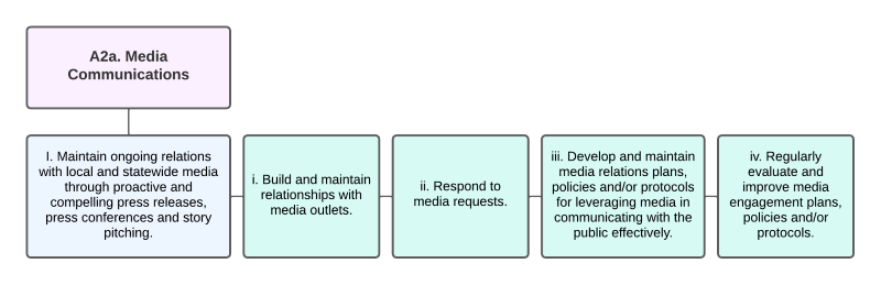 Organizational Chart of Media Communications