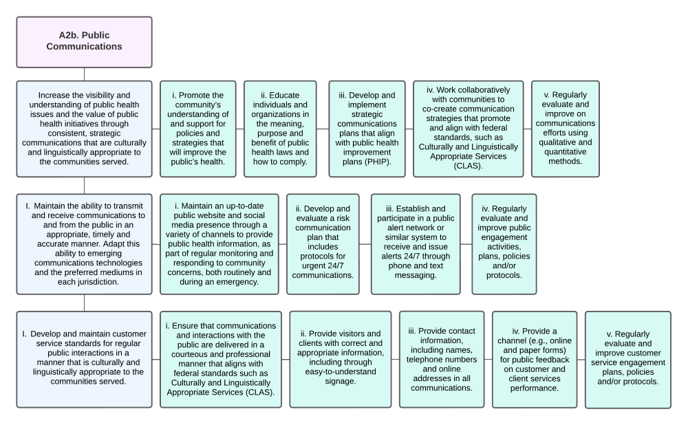 Organizational Chart of Public Communications