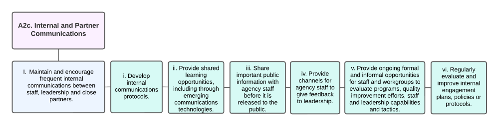Organizational Chart of Internal and Partner Communications