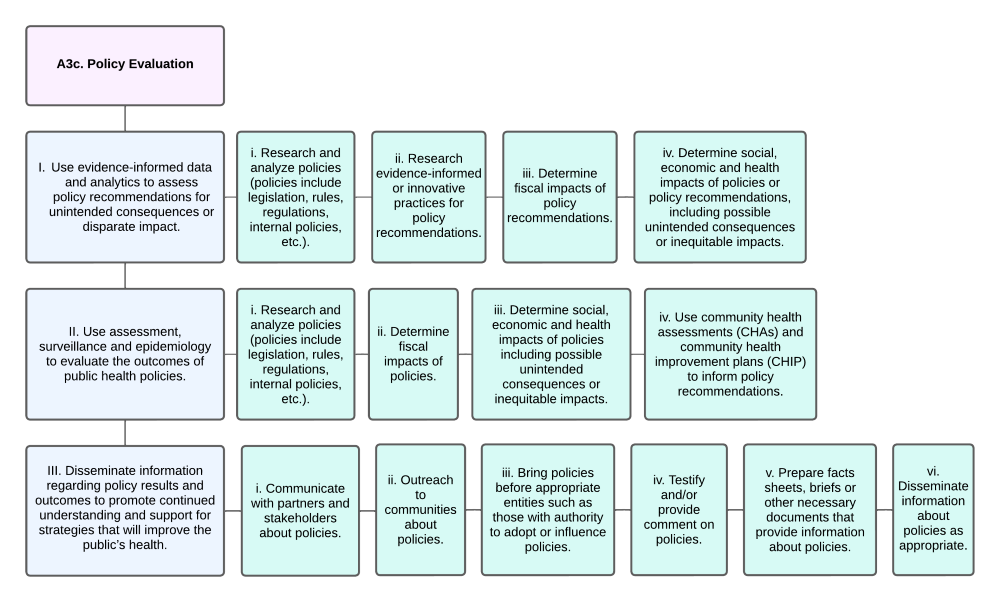 Organizational Chart of Policy Evaluation