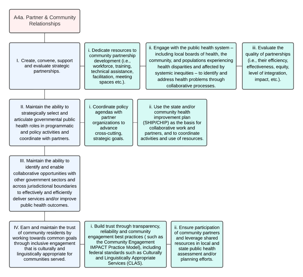 Organizational Chart of Partner and Community Relationships