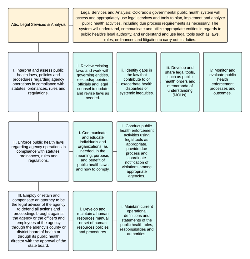Organizational Chart of Legal Services & Analysis