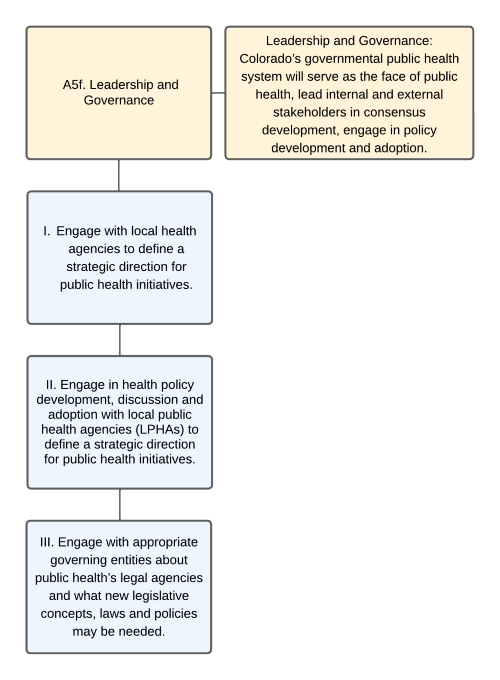 Organizational Chart of Leadership and Governance