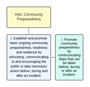 Organizational Chart of Community Preparedness
