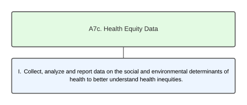 Organizational Chart of Health Equity Data