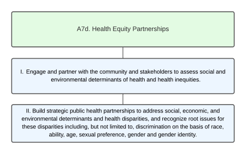 Organizational Chart of Health Equity Partnerships