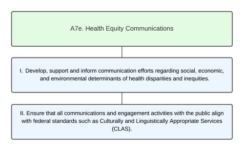 Organizational Chart of Health Equity Communications
