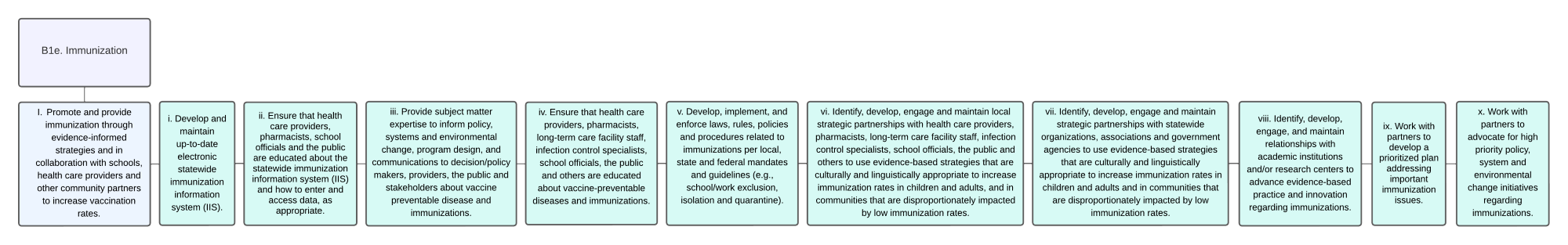 Organizational Chart of Immunization