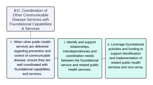 Organizational Chart of Coordination of Other Communicable Disease Services with Foundational Capabilities & Services