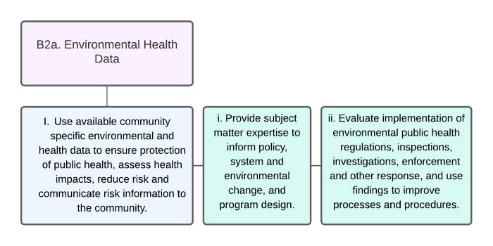 Organizational Chart of Environmental Health Data