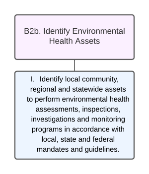 Organizational Chart of Identify Environmental Health Assets
