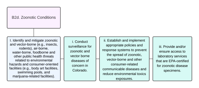Organizational Chart of Zoonotic Conditions