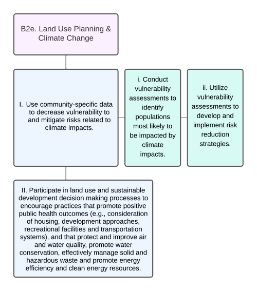 Organizational Chart of Land Use Planning & Climate Change