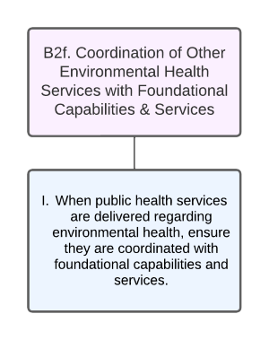 Organizational Chart of Coordination of Other Environmental Health Services with Foundational Capabilities & Services