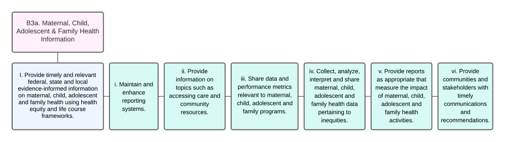 Organizational Chart of Maternal, Child, Adolescent & Family Health Information