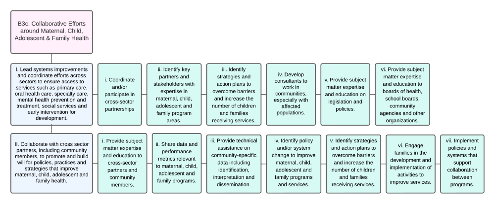 Organizational Chart of Collaborative Efforts around Maternal, Child, Adolescent & Family Health