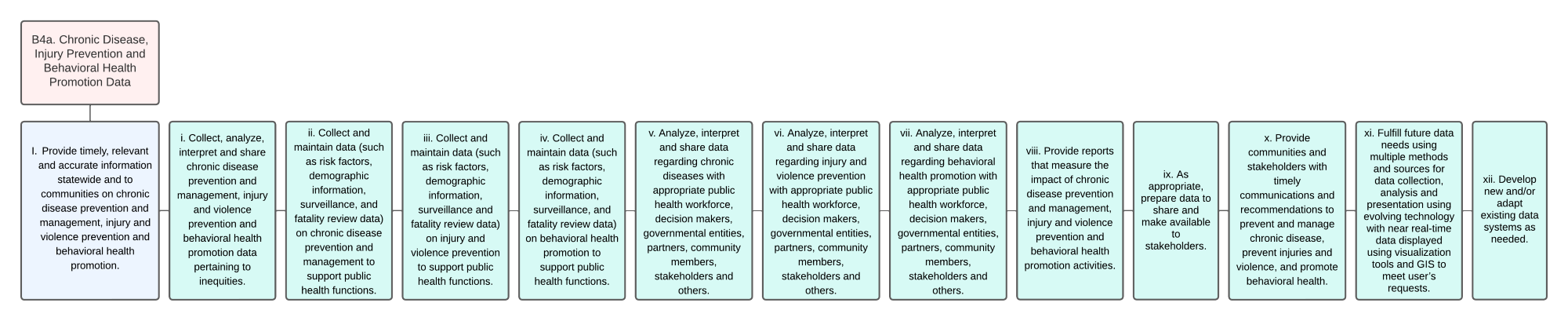 Organizational Chart of Chronic Disease Injury Prevention and Behavioral Health Promotion Data