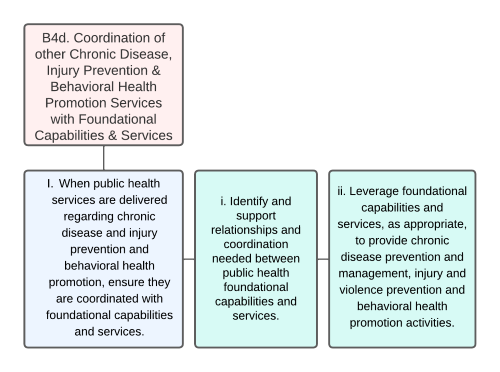 Organizational Chart of Coordination of other Chronic Disease, Injury Prevention & Behavioral Health Promotion Services with Foundational Capabilities & Services