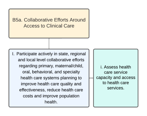Organizational Chart of Collaborative Efforts Around Access to Clinical Care