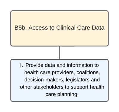 Organizational Chart of Access to Clinical Care Data