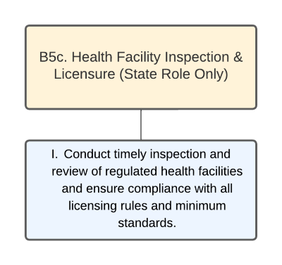 Organizational Chart of Health Facility Inspection & Licensure (State Role Only)