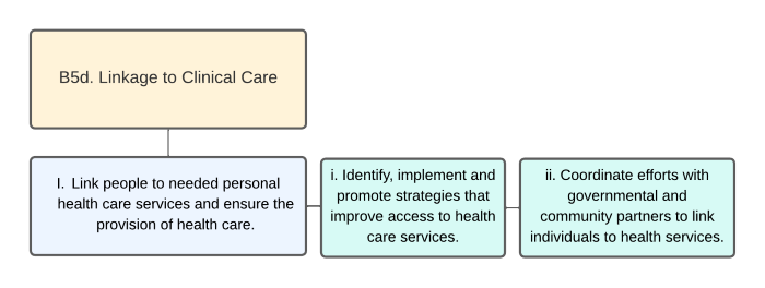 Organizational Chart of Linkage to Clinical Care