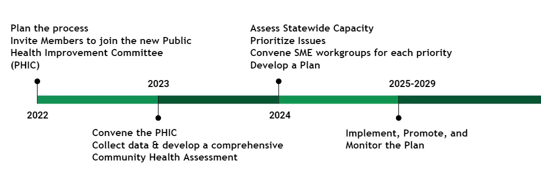 This image is a visual timeline of the work of the 2023-2024 Public Health Improvement Committee 
