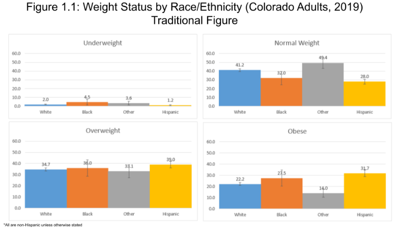 Traditional bar chart showing weight status comparing weight across race/ethnicity 