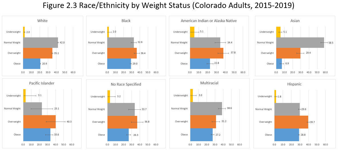 Bar chart showing weight status by comparing weight distribution for a single race/ethnicity