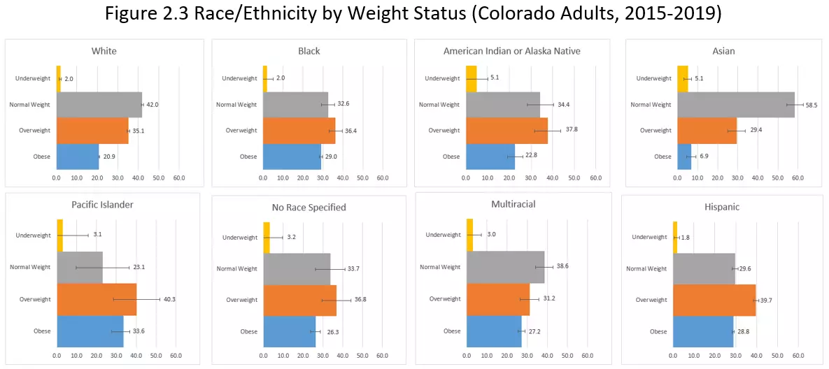 Bar chart showing weight status by comparing weight distribution for a single race/ethnicity