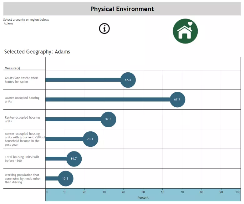 Lollipop chart showing physical environment metrics for Adams county, taken from the Colorado Health Indicators Dashboard