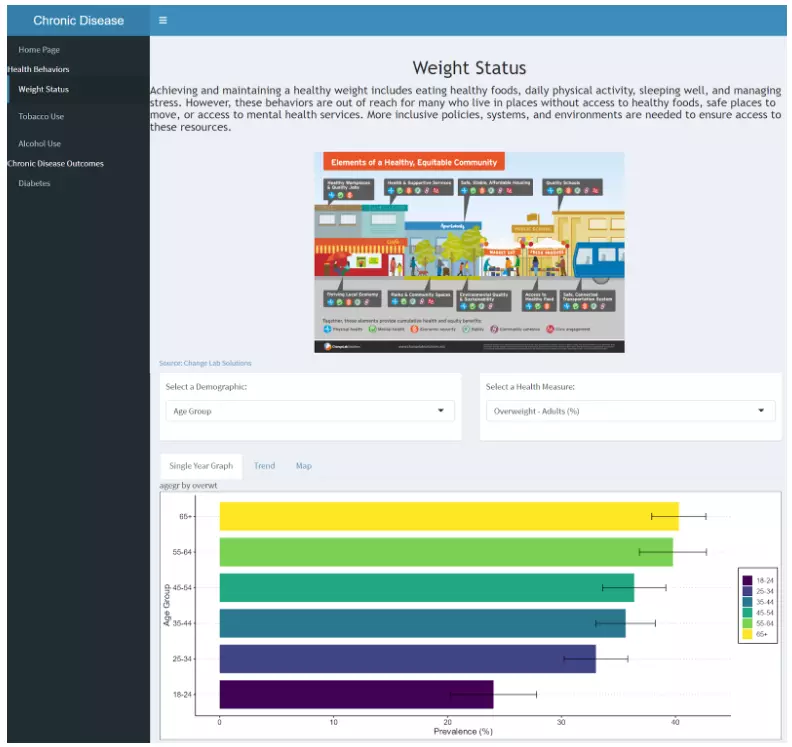 Screen shot of the weight status page of the VISION dashboard, showing an example of including narrative context alongside data
